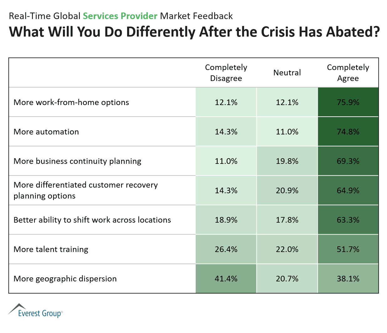 SPs - What Will You Do Differently After the Crisis Has Abated