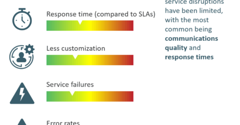 Services Providers - How Has Service Delivery Been Compromised By COVID-19