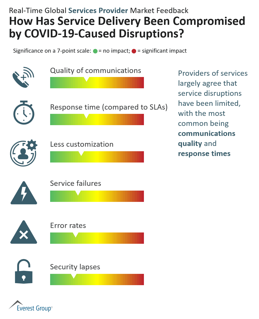 Services Providers - How Has Service Delivery Been Compromised By COVID-19