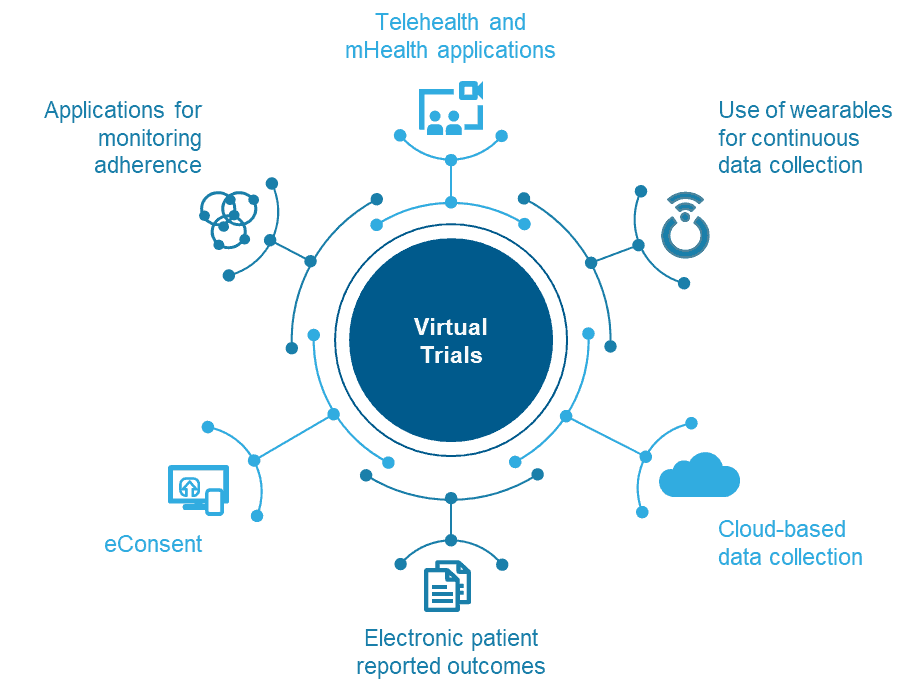 The 2020s Will be the Decade of Virtual Clinical Trials | Blog 1 Technologies that enable the virtualization of clinical trials
