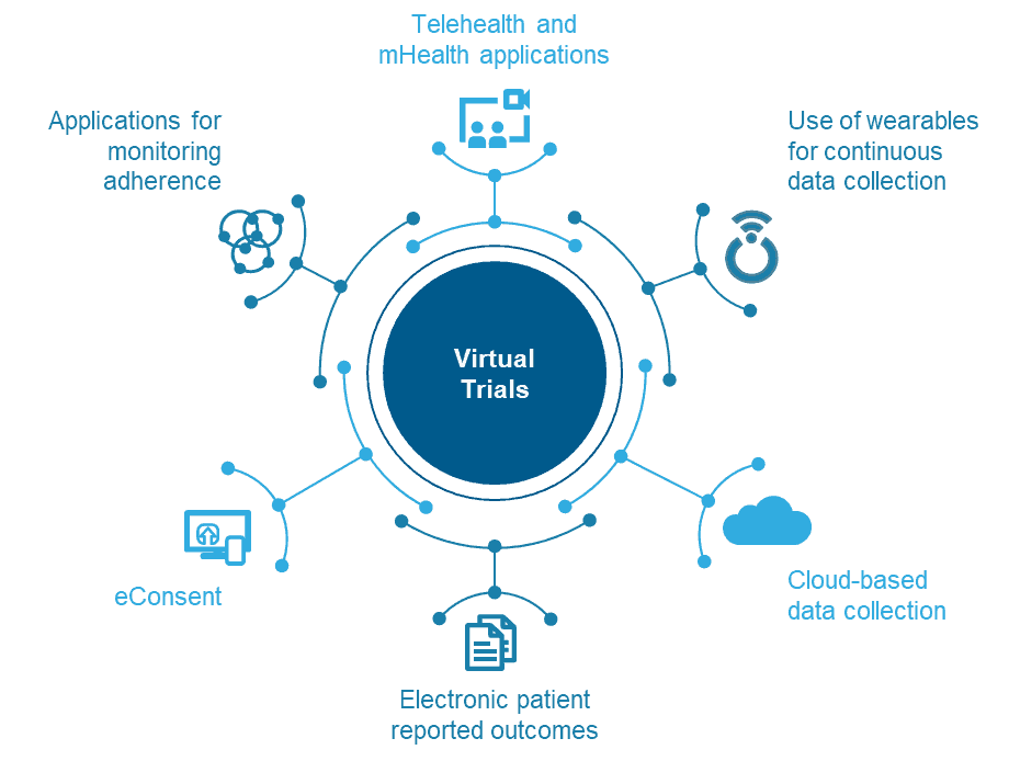 Technologies that enable the virtualization of clinical trials