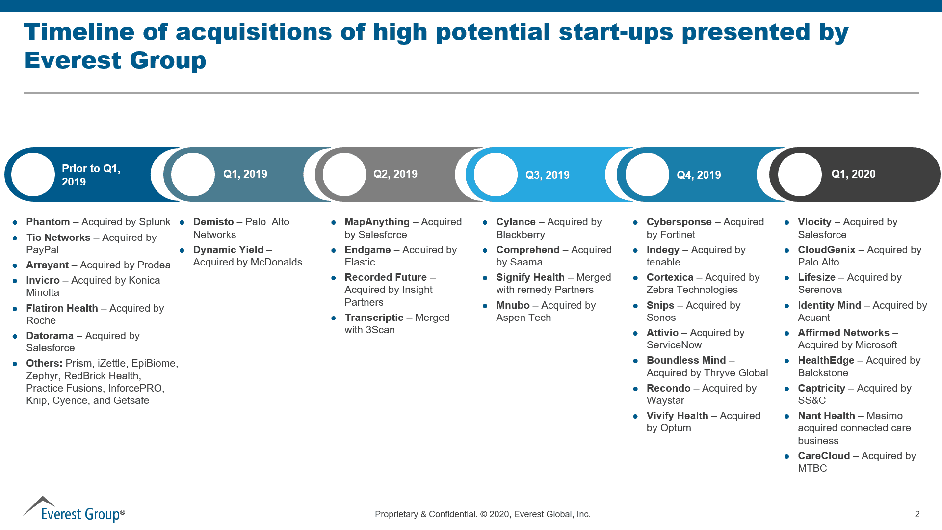 timeline of acquisitions of high potential start ups presented by everest group 1