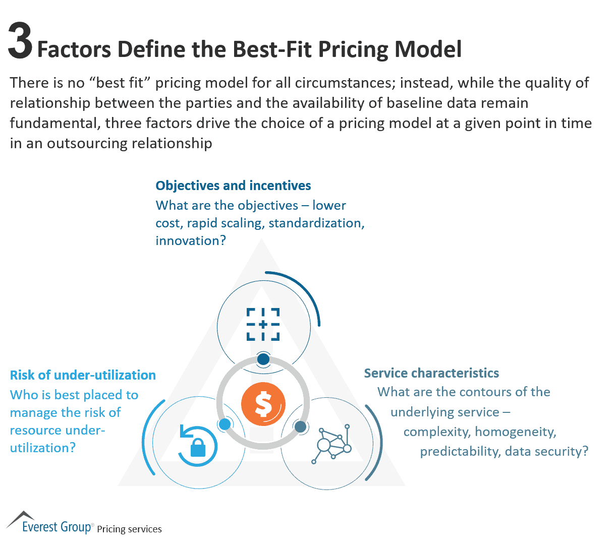 3 Factors Define the Best-Fit Pricing Model