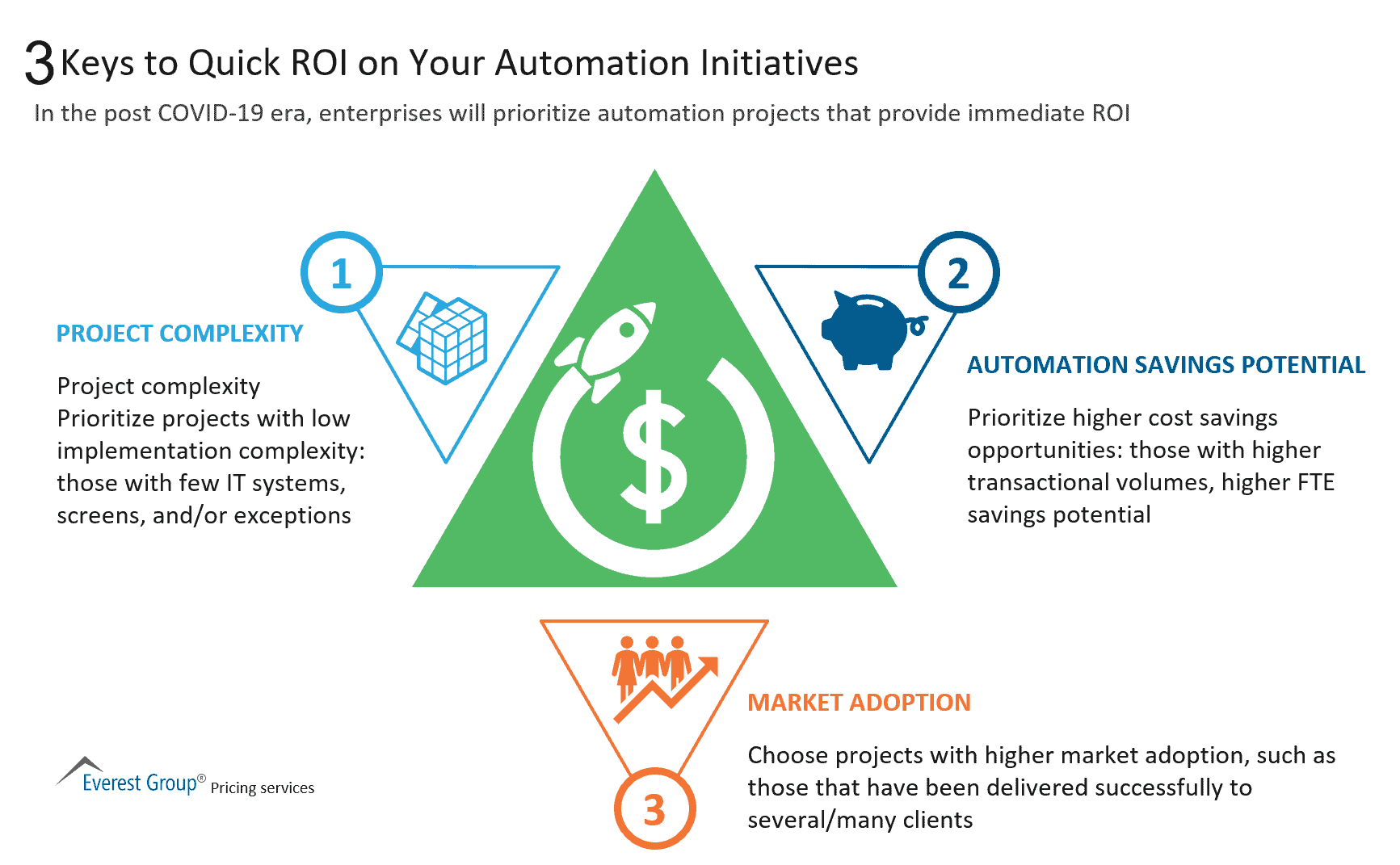 3 Keys to Quick ROI on Your Automation Initiatives