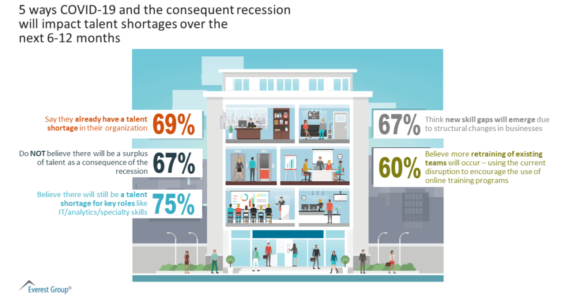 5 ways COVID-19 and the consequent recession will impact talent shortages