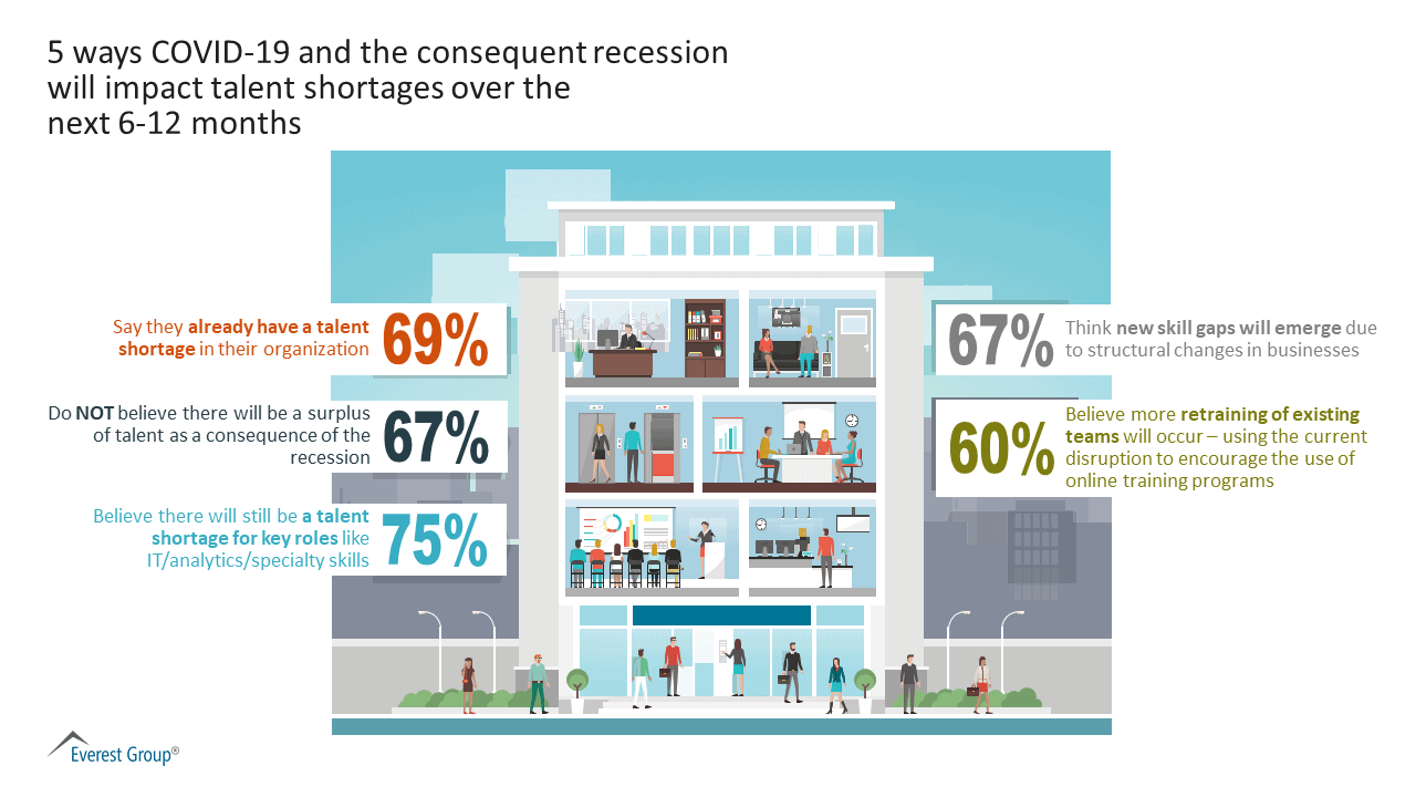 5 ways COVID-19 and the consequent recession will impact talent shortages