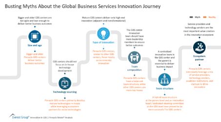 Busting Myths About the Global Business Services Innovation Journey