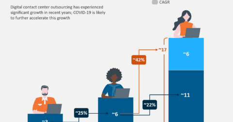 COVID-19 Impact on the Contact Center Outsourcing Market