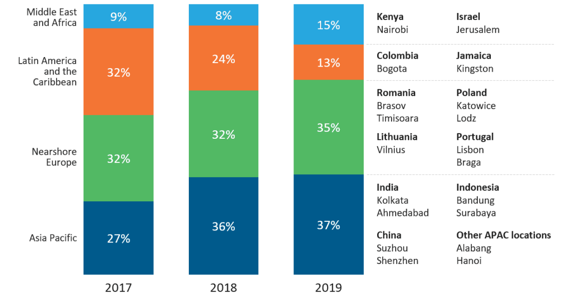 Center Set-up Activity by Maturity of Location - Regional Breakdown