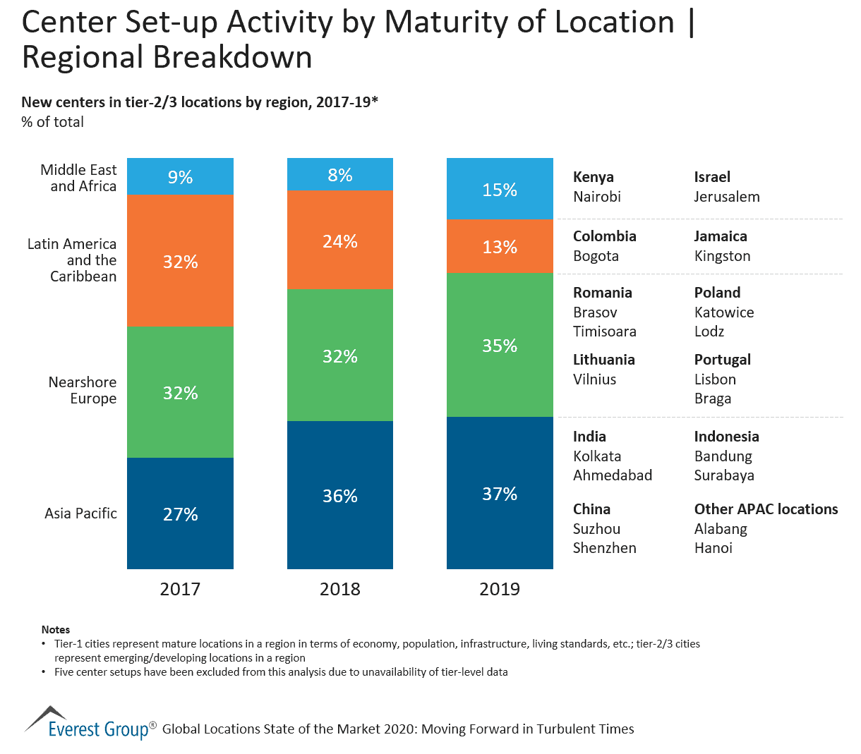 Center Set-up Activity by Maturity of Location - Regional Breakdown