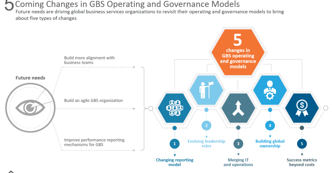 5 Coming Changes in GBS Operating and Governance Models