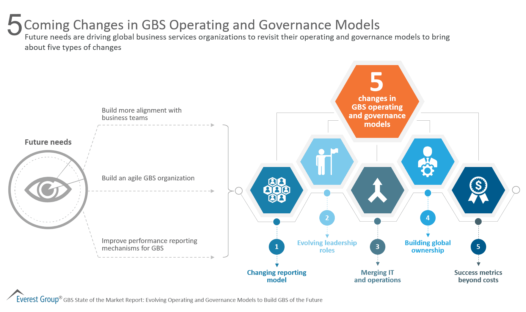 5 Coming Changes in GBS Operating and Governance Models