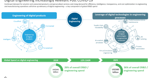 Digital Engineering Increasingly relevant Post COVID-19