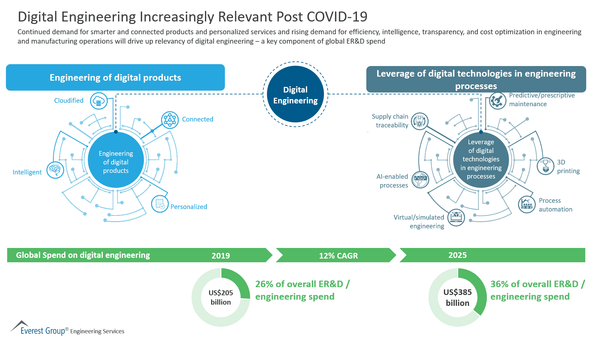 Digital Engineering Increasingly relevant Post COVID-19