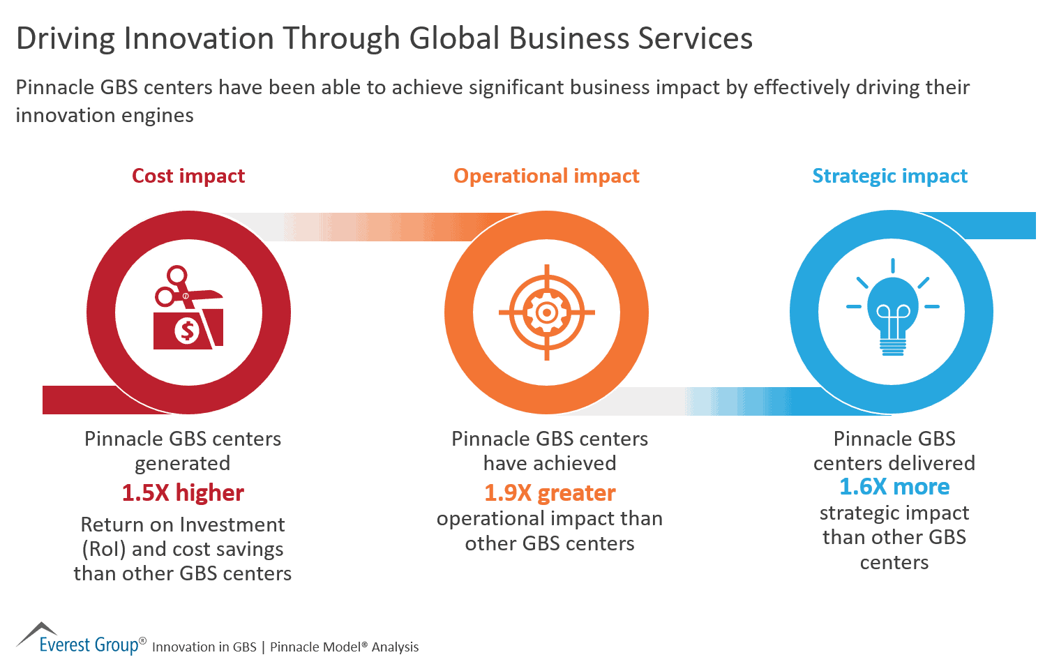 Driving Innovation Through Global Business Services