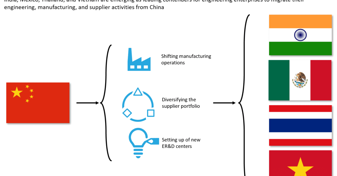Engineering Enterprises Are Decreasing Their Reliance on China