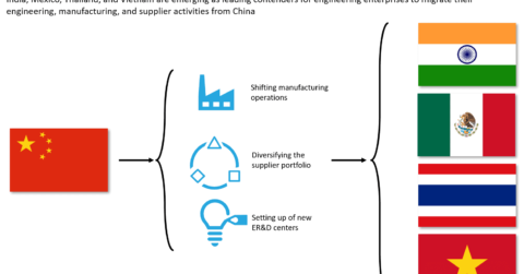 Engineering Enterprises Are Decreasing Their Reliance on China