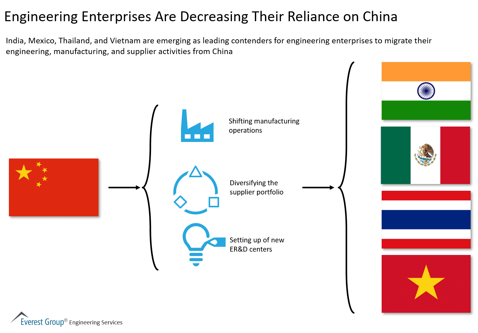 Engineering Enterprises Are Decreasing Their Reliance on China