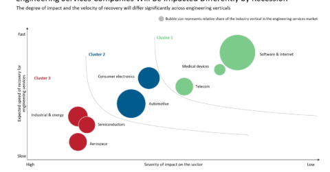Engineering Services Companies Will Be Impacted Differently by Recession