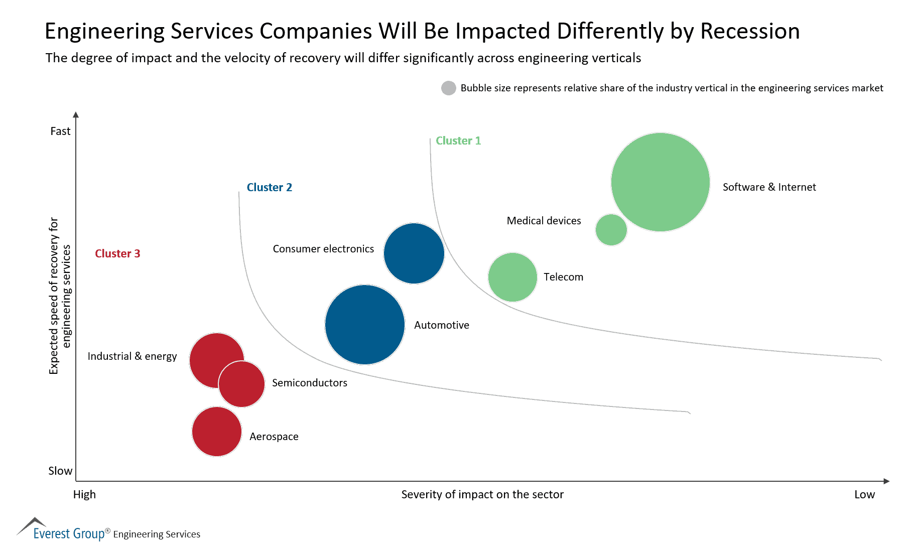 Engineering Services Companies Will Be Impacted Differently by Recession