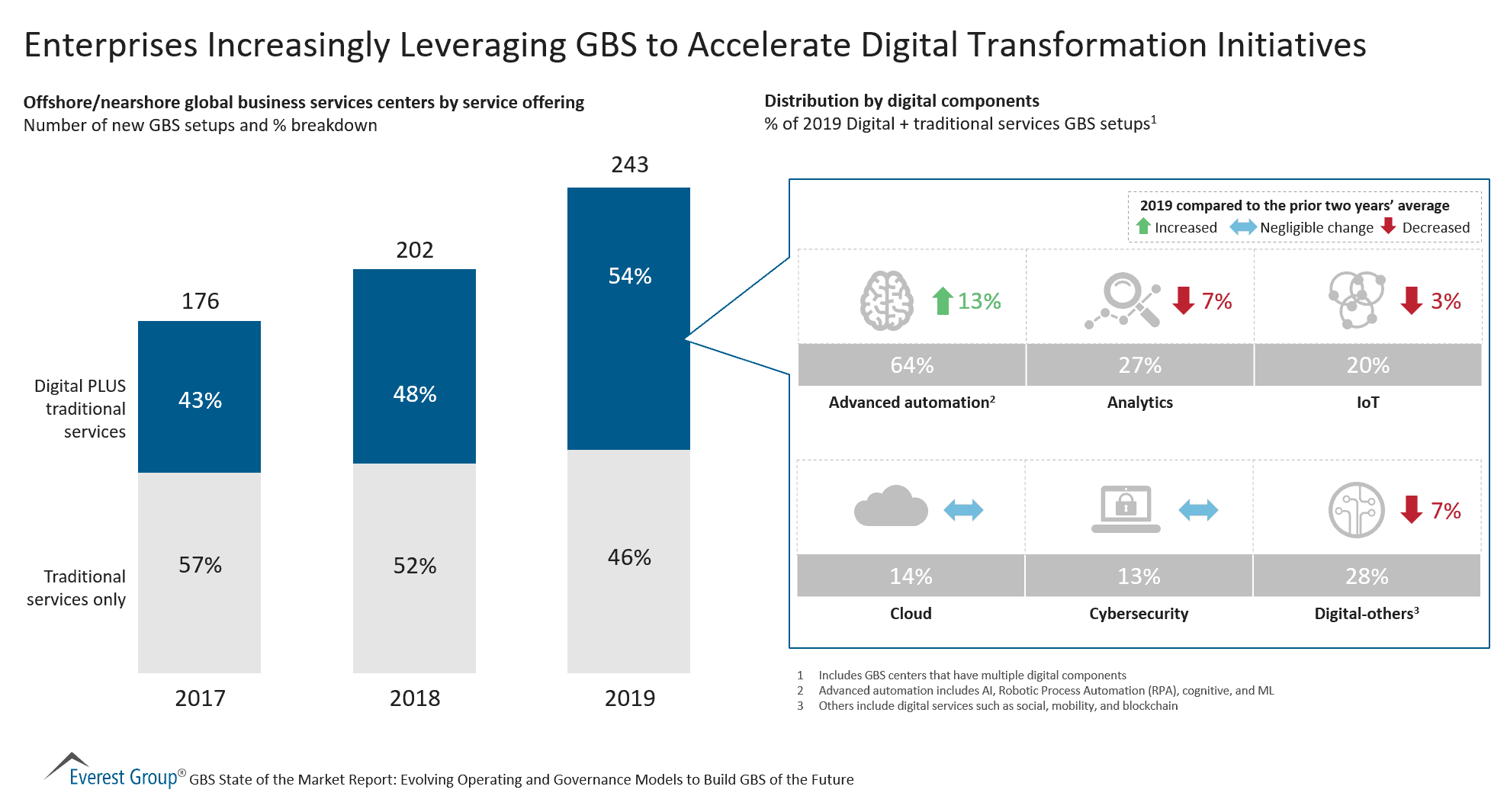 Enterprises Increasingly Leveraging GBS to Accelerate Digital Transformation Initiatives