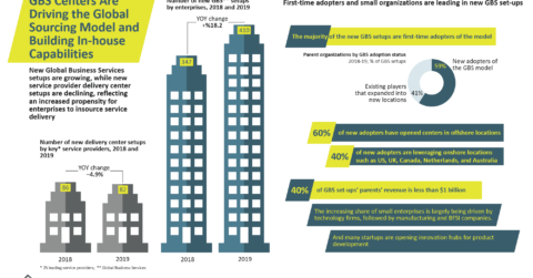 GBS Centers Are Driving the Global Sourcing model and Building In-house Capabilities