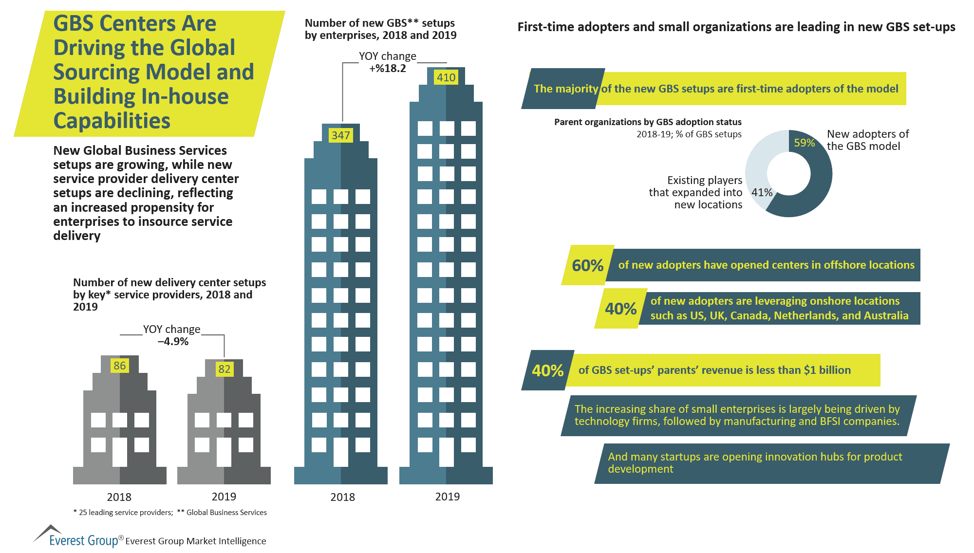 GBS Centers Are Driving the Global Sourcing model and Building In-house Capabilities