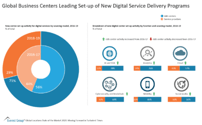 Global Business Centers Leading Set-up of New Digital Service Delivery Programs