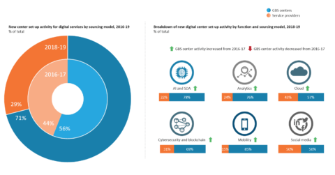 Global Business Centers Leading Set-up of New Digital Service Delivery Programs