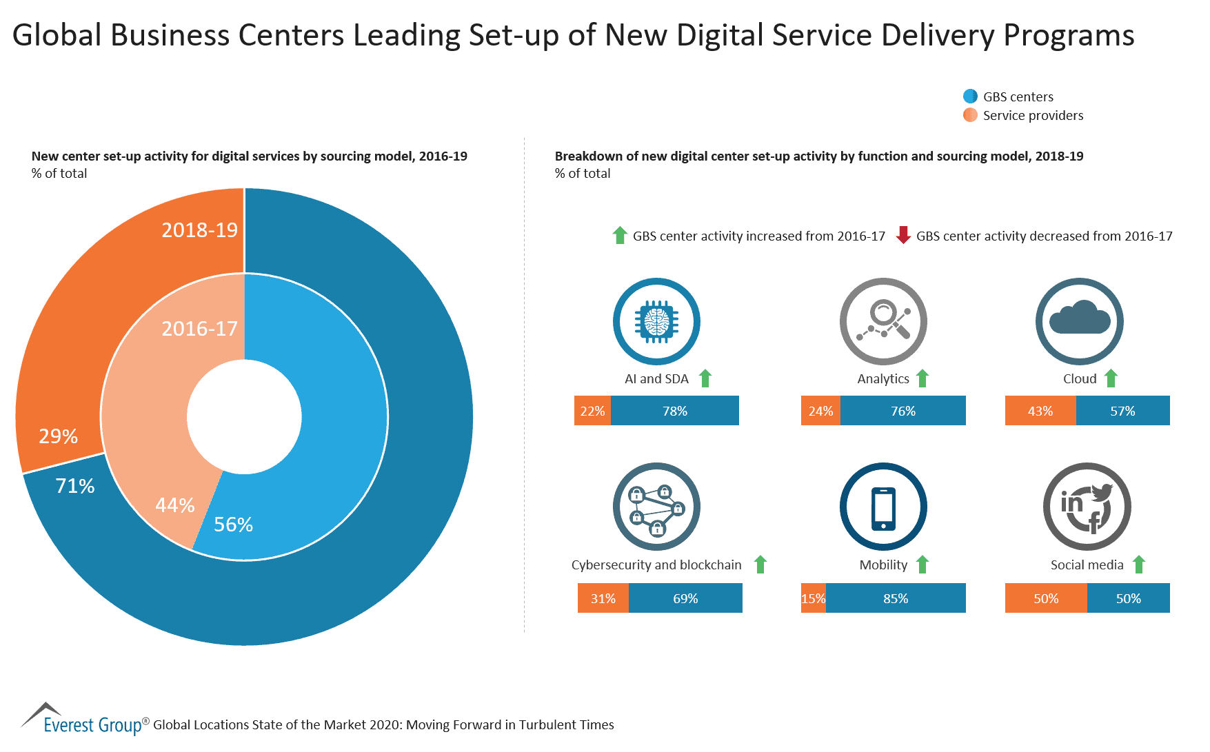 Global Business Centers Leading Set-up of New Digital Service Delivery Programs