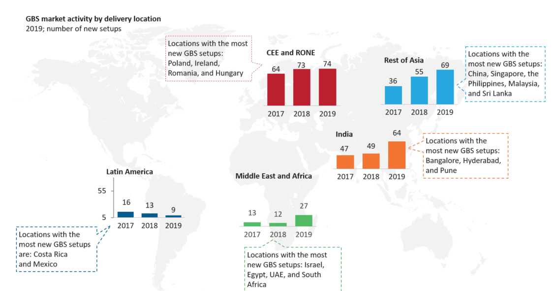 Global Business Services Center Setups By Region