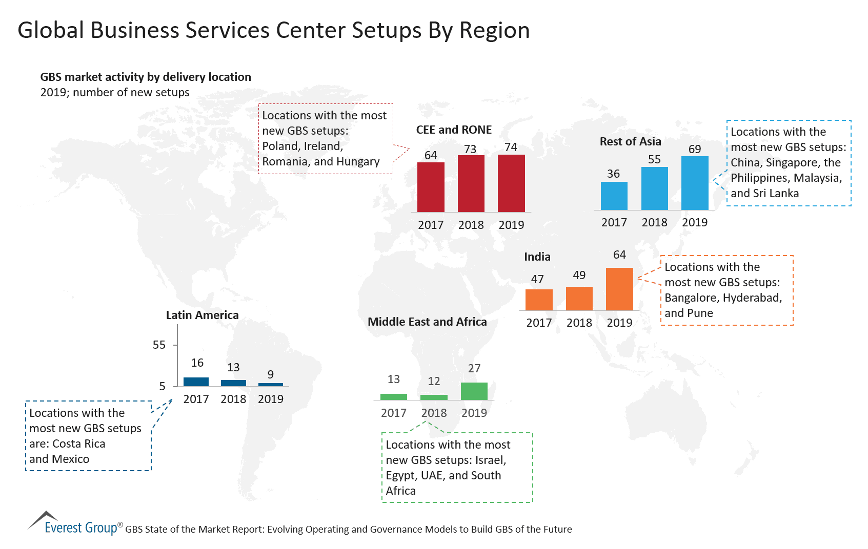 Global Business Services Center Setups By Region
