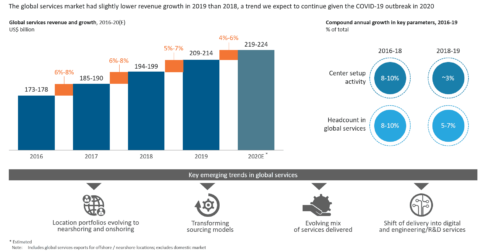 Global Services Revenue and Growth – 2016 through 2020E