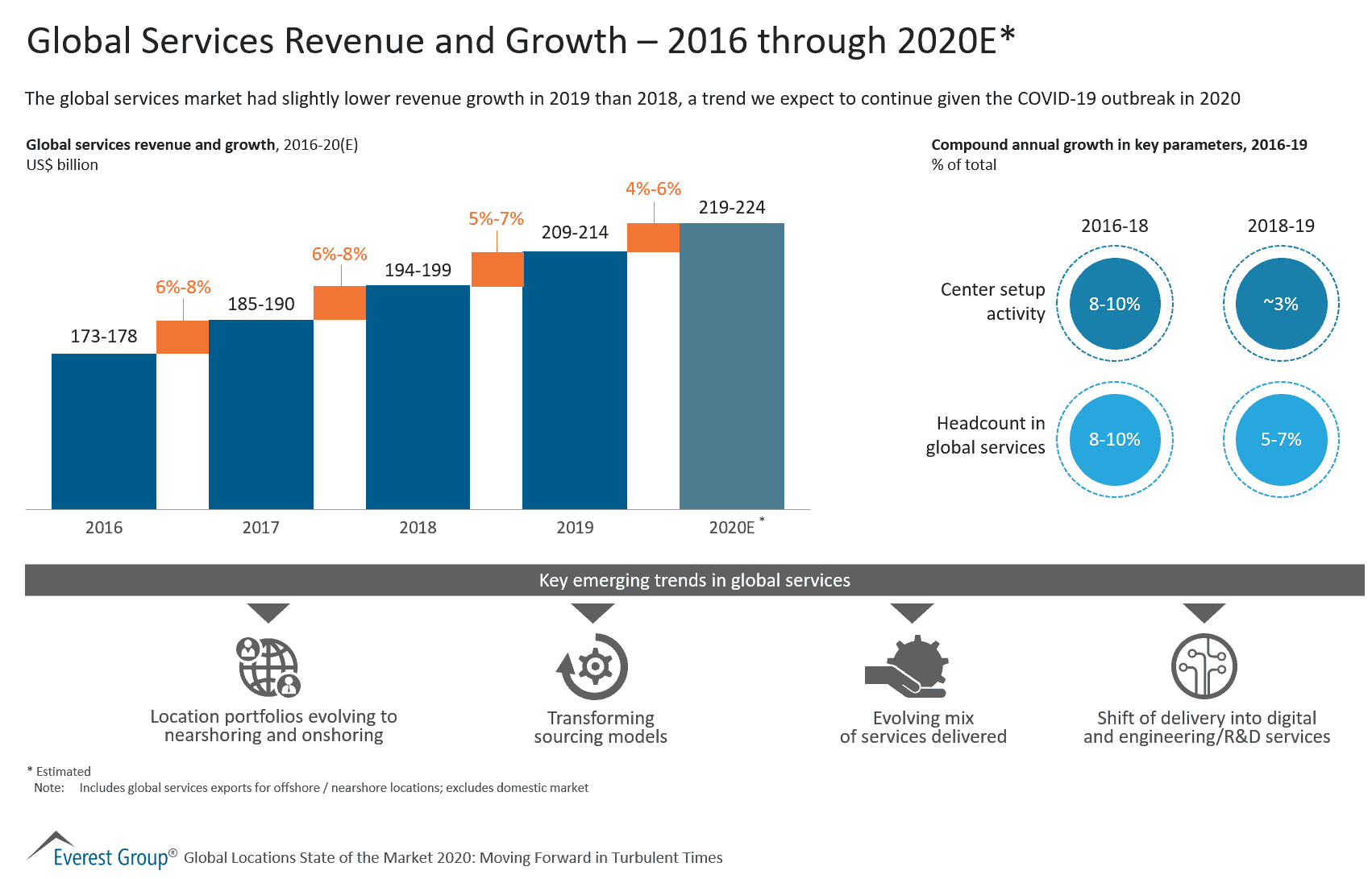 Global Services Revenue and Growth – 2016 through 2020E