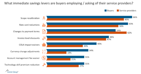 Immediate savings levers in recovery