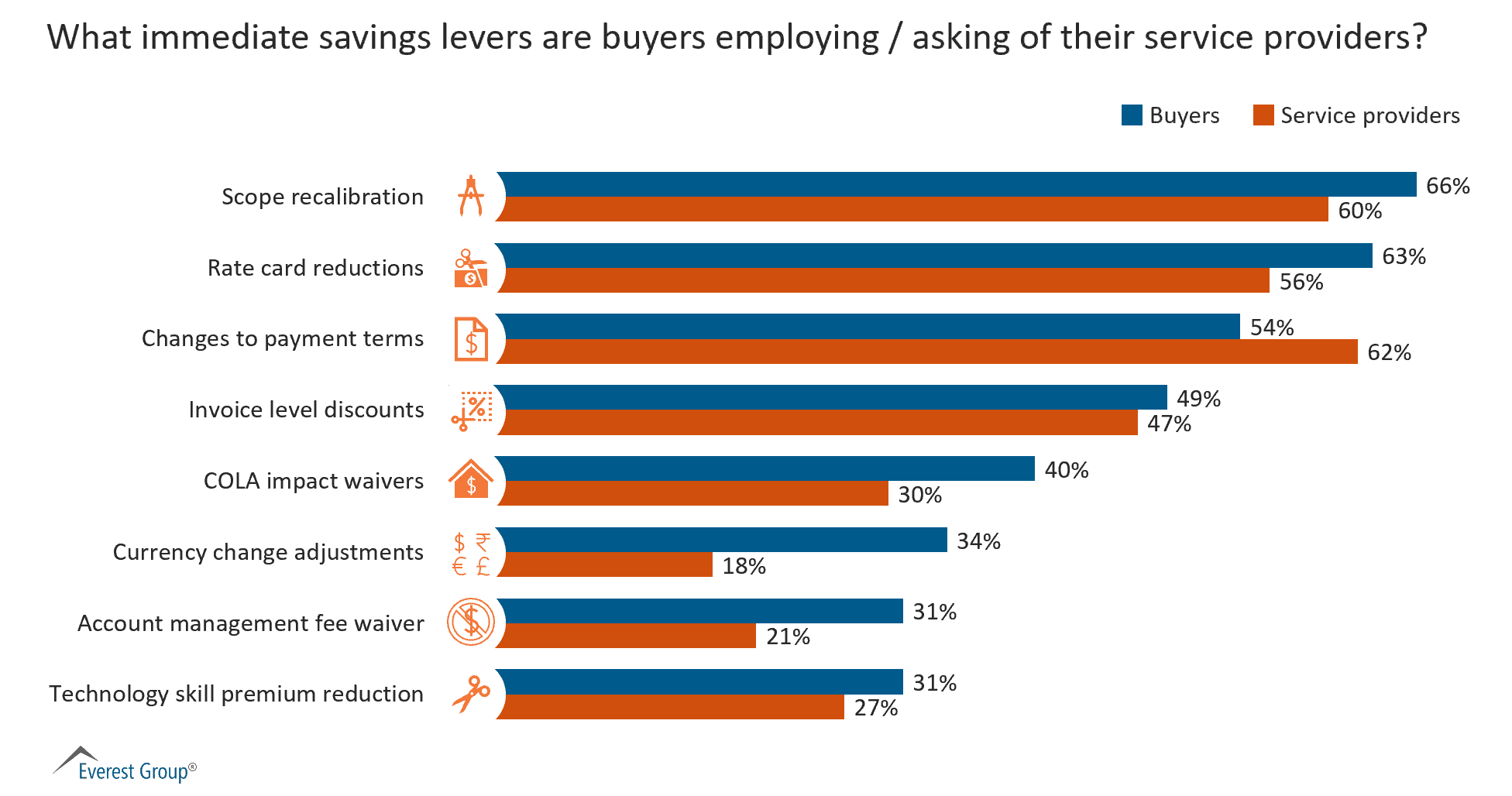 Immediate savings levers in recovery