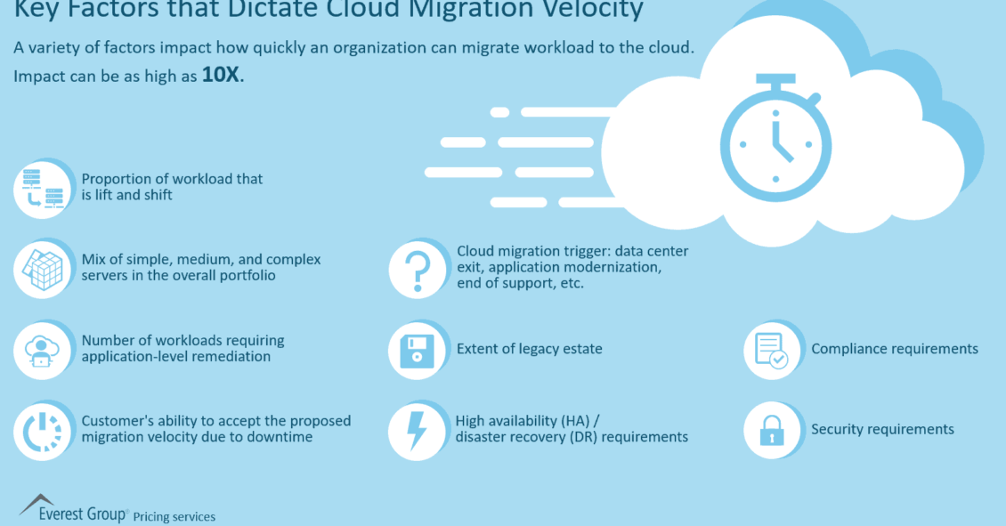 Key Factors that Dictate Cloud Migration Velocity