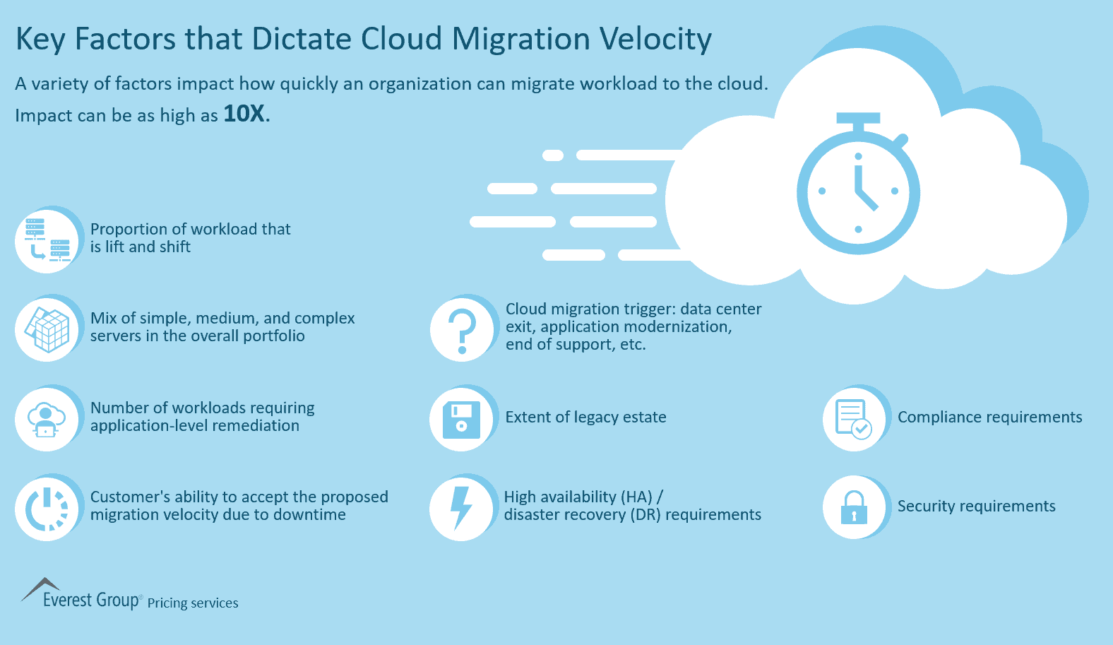 Key Factors that Dictate Cloud Migration Velocity