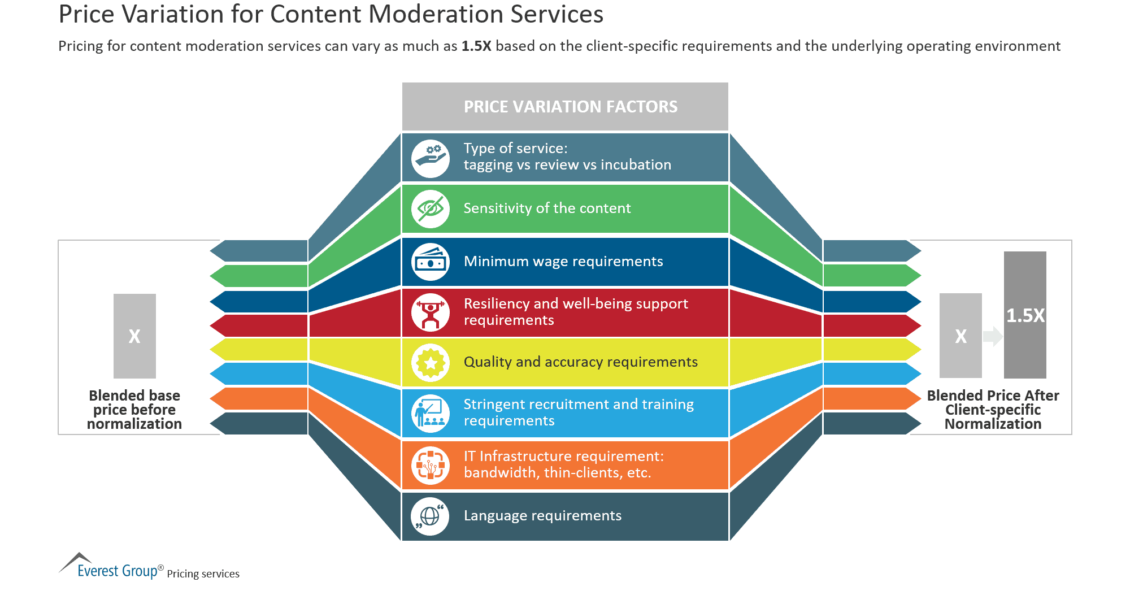Price Variation for Content Moderation Services