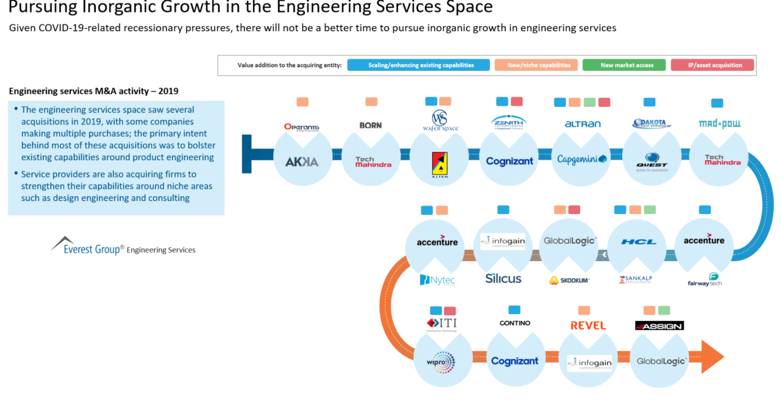 Pursuing Inorganic Growth in the Engineering Services Space