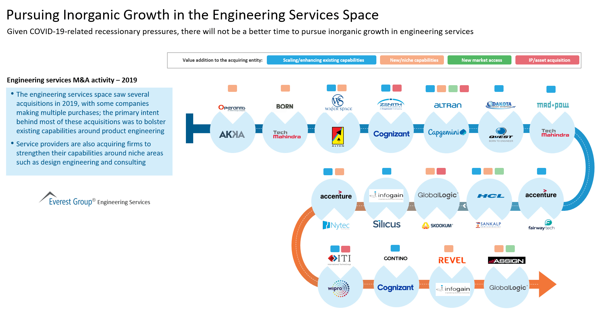 Pursuing Inorganic Growth in the Engineering Services Space