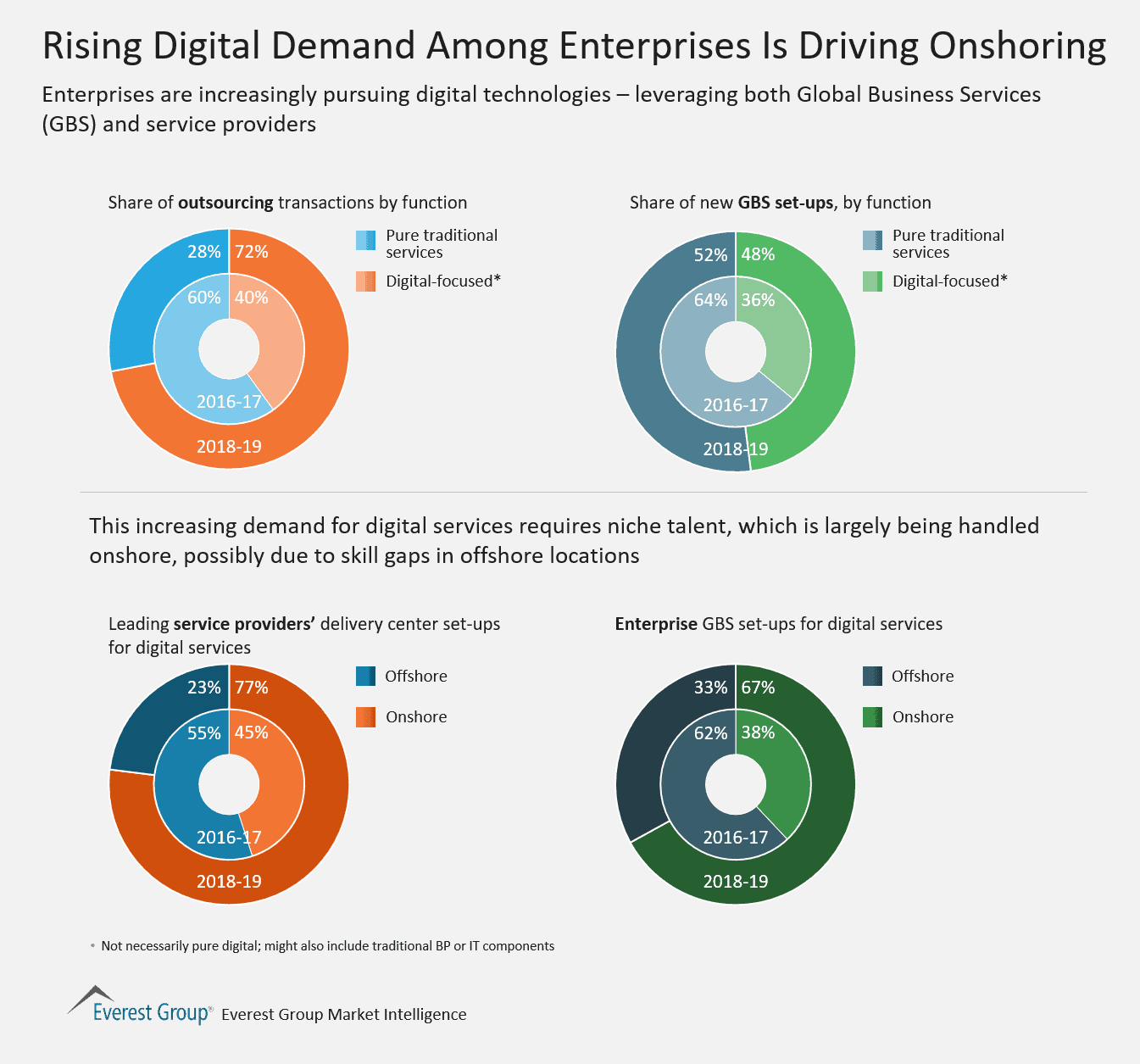 Rising Digital Demand Among Enterprises Is Driving Onshoring