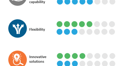 Satisfaction with Recognition and Reward Services is Mixed
