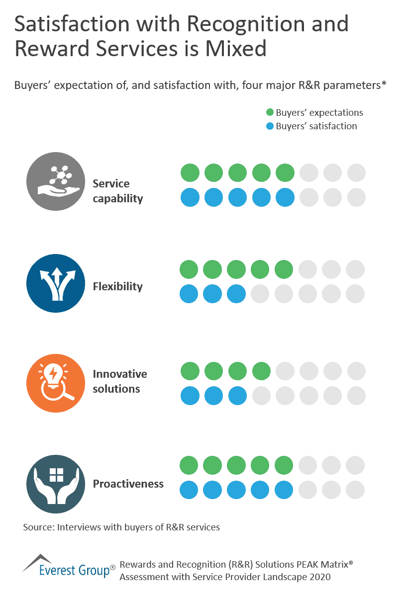 Satisfaction with Recognition and Reward Services is Mixed