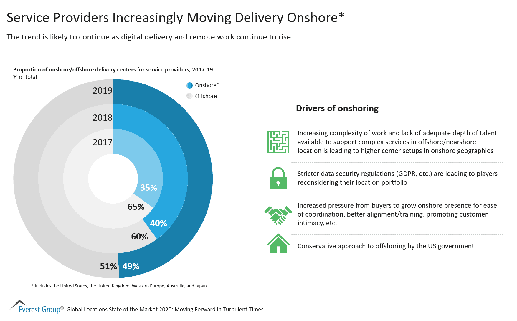 Service Providers Increasingly Moving Delivery Onshore