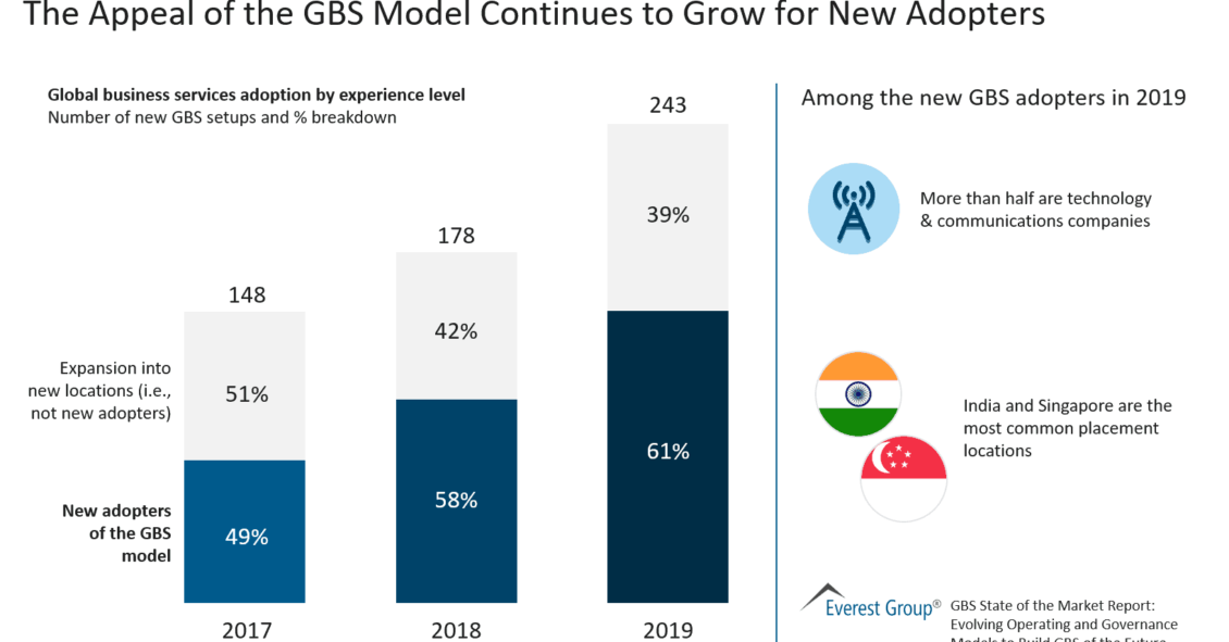 The Appeal of the GBS Model Continues to Grow for New Adopters
