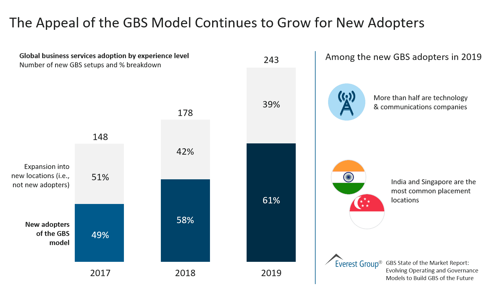 The Appeal of the GBS Model Continues to Grow for New Adopters