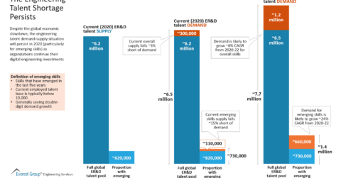 The Engineering Talent Shortage Persists