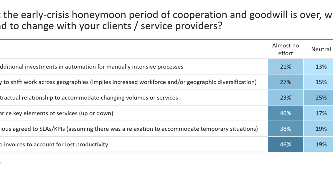 What do you intend to change with your clients or service providers