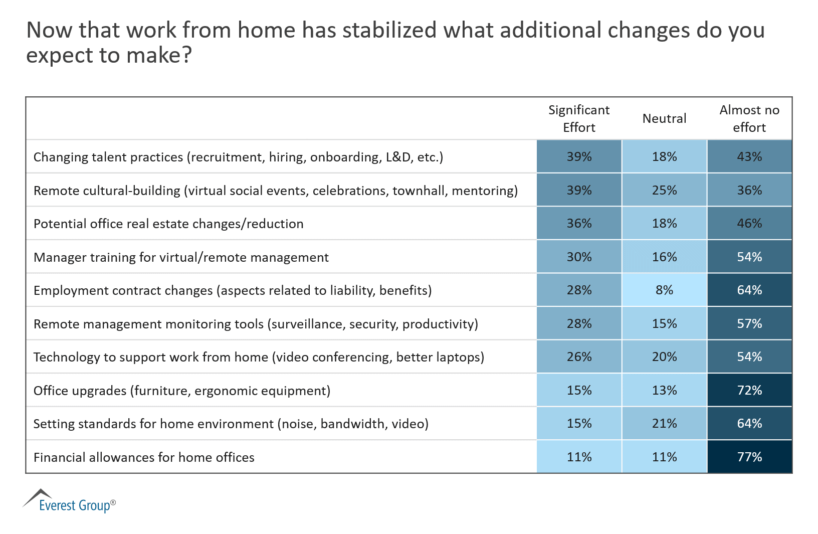 Work from home changes